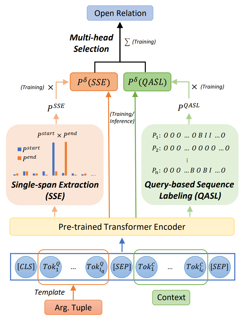 Open Relation Extraction with NonExistent and MultiSpan Relationships